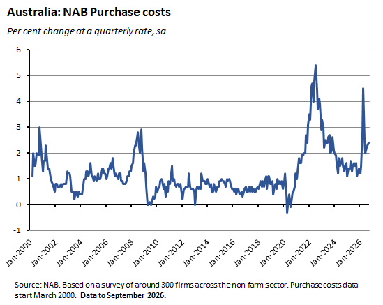 Australia: NAB Purchase costs. Source: NAB.