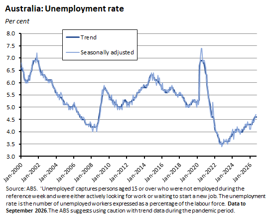 Australia: Unemployment rate. Source: ABS.