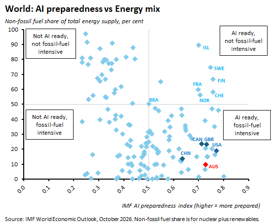 World: AI preparedness vs Energy mix. Source: IMF World Economic Outlook, October 2026.