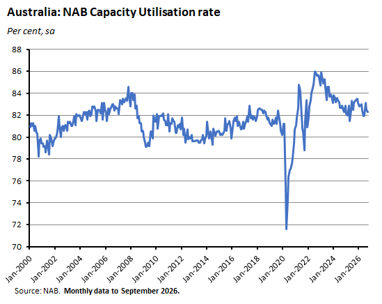 Australia: NAB Capacity Utilisation rate. Source: NAB.