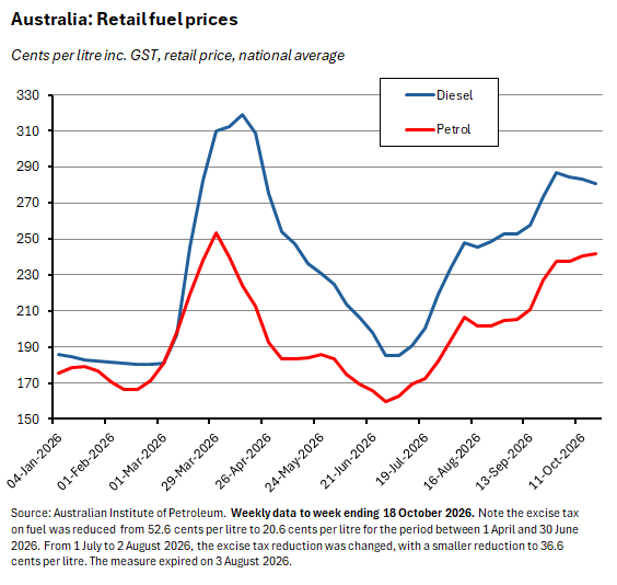 Australia: Retail fuel prices. Source: Australian Institute of Petroleum.