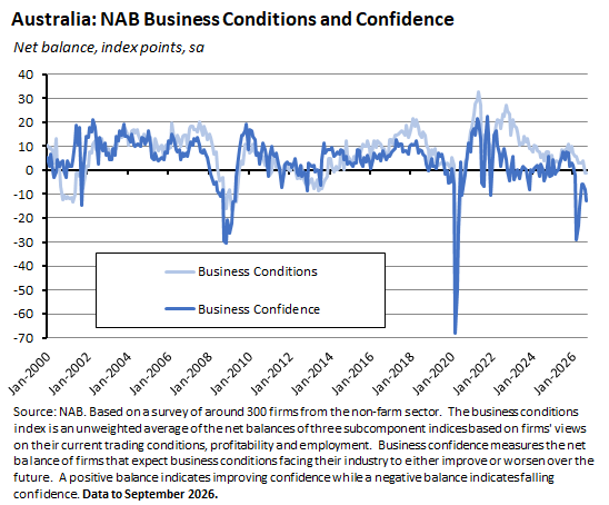 Australia: NAB Business Conditions and Confidence. Source: NAB.