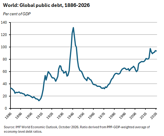 World: Global public debt, 1886-2026. Source: IMF World Economic Outlook, October 2026.