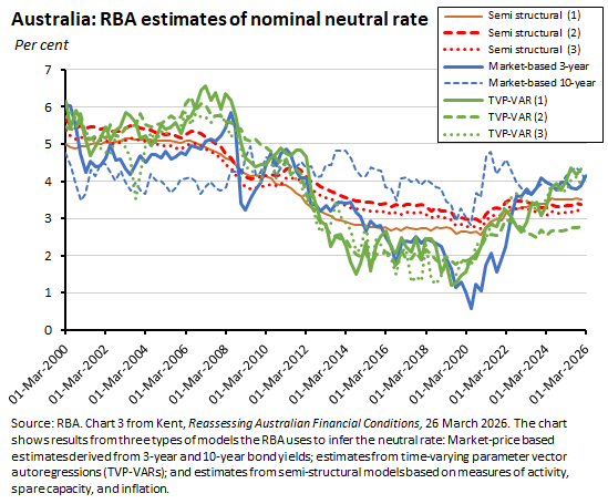 Australia: RBA estimates of nominal neutral rate. Source: RBA. Chart 3 from Kent, Reassessing Australian Financial Conditions, 26 March 2026.