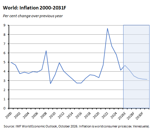 World: Inflation 2000-2031F. Source: IMF World Economic Outlook, October 2026.