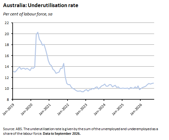 Australia: Underutilisation rate. Source: ABS.