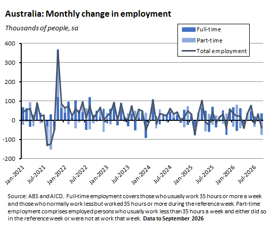 Australia: Monthly change in employment. Source: ABS and AICD.