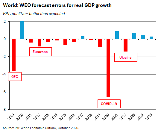 World: WEO forecast errors for real GDP growth. Source: IMF World Economic Outlook, October 2026.