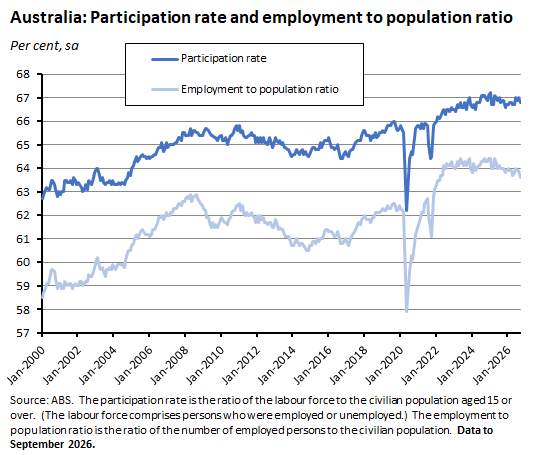 Australia: Participation rate and employment to population ratio. Source: ABS.