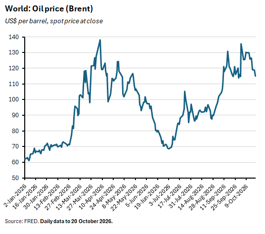World: Oil price (Brent). Source: FRED.