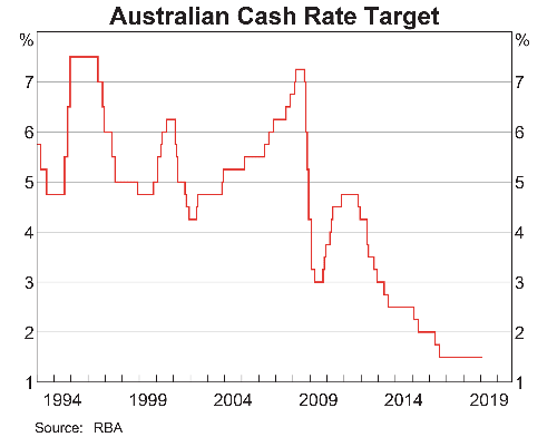 Australian Cash Rate Target