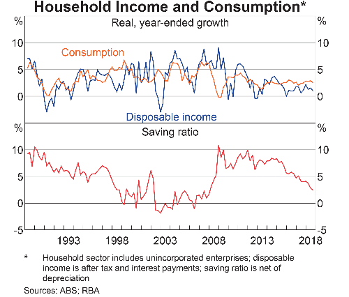 Household Income and Consumption
