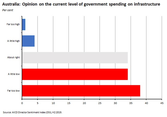 Australia: Opinion on the current level of govt spending on infrastructure Australia: Opinion on the current level of govt spending on infrastructure