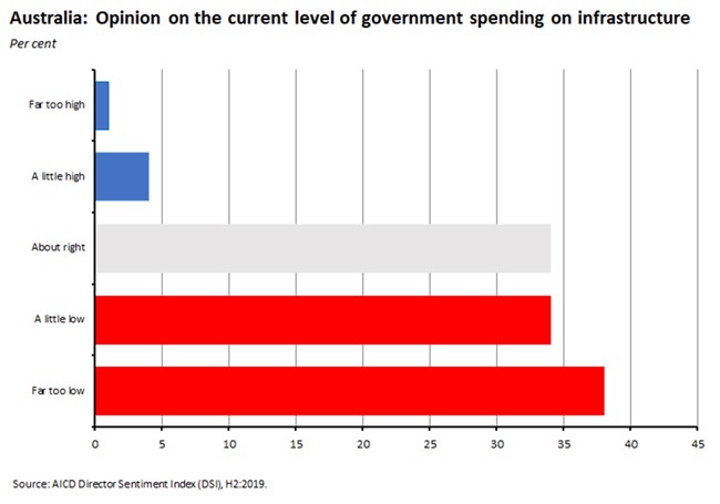 Australia: Opinion on the current level of govt spending on infrastructure