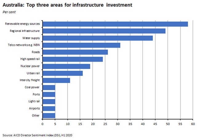 Australia: Top three areas for infrastructure investment