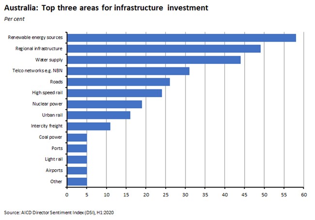 Australia: Top three areas for infrastructure investment Australia: Top three areas for infrastructure investment