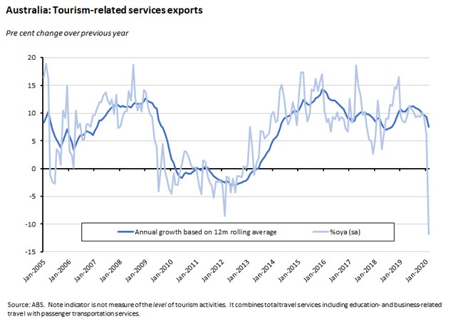 Australia: Tourism related services exports Australia: Tourism related services exports