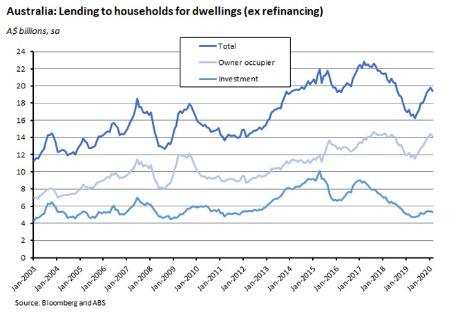 Australia: Lending to house for dwellings Australia: Lending to house for dwellings