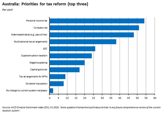 Australia: Priorities for tax reform (top three)