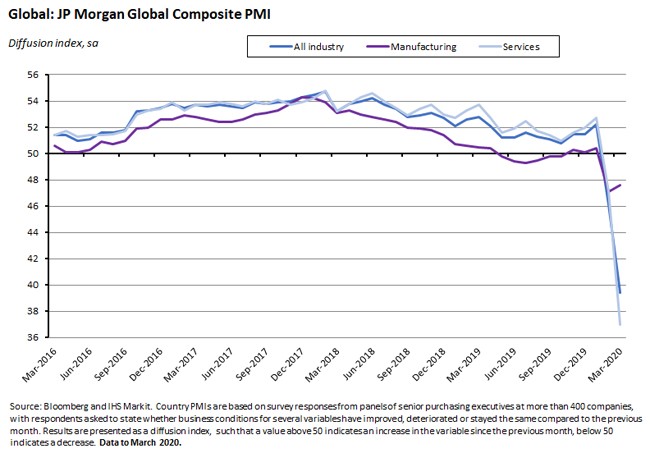 Global: JP Morgran Global Composite PMI 2