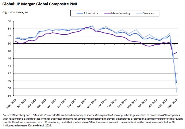 Global: JP Morgran Global Composite PMI 2 Global: JP Morgran Global Composite PMI 2