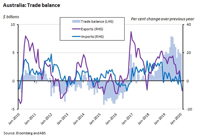 Australia: Trade Balance 2