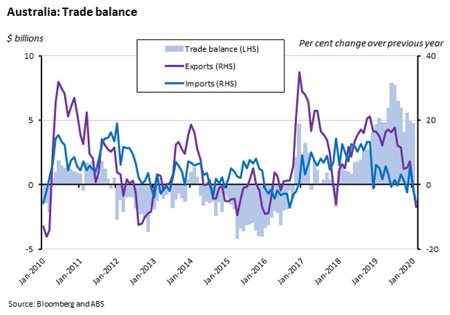 Australia: Trade Balance 2 Australia: Trade Balance 2