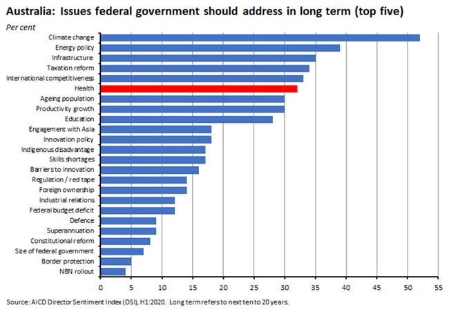 Australia: Issues Fed Govt should address in lt