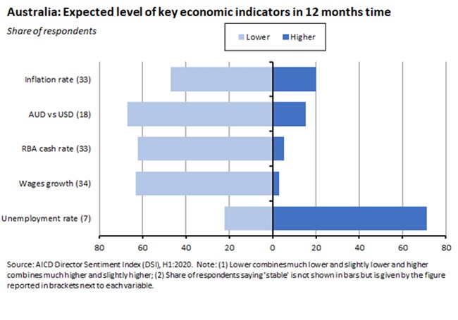 Australia: Expected level of key economic indicators in 12 months Australia: Expected level of key economic indicators in 12 months