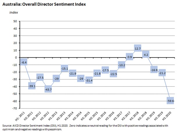 Australia: Overall Director Sentiment Index
