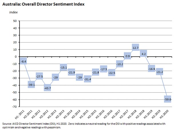 Australia: Overall Director Sentiment Index Australia: Overall Director Sentiment Index