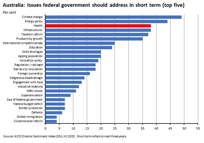 Australia: Issues Fed Govt should address in st