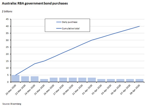 Australia: RBA government bond purchases