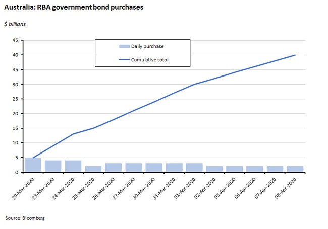 Australia: RBA government bond purchases Australia: RBA government bond purchases