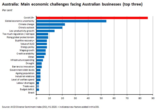 Australia: Main economic challenges facing Aus Businesses