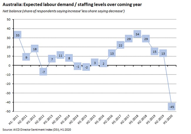 Australia: Expected labour demand / staffing levels