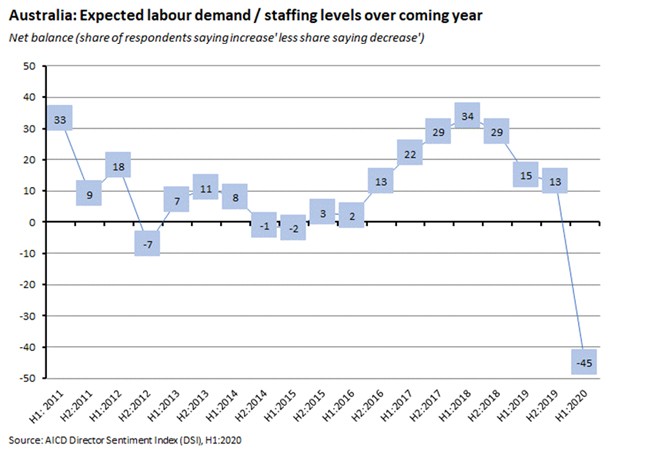 Australia: Expected labour demand / staffing levels Australia: Expected labour demand / staffing levels