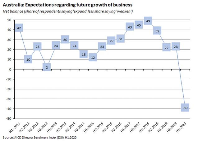 Australia: Expectations regarding future growth of business