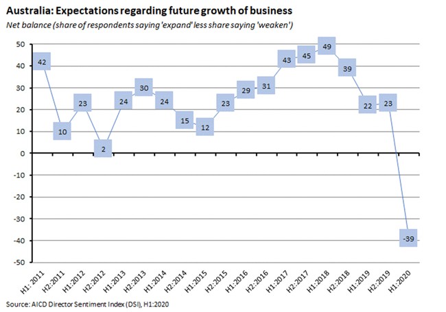 Australia: Expectations regarding future growth of business Australia: Expectations regarding future growth of business