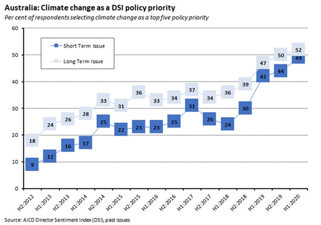 Australia: Climate change as a DSI policy priority