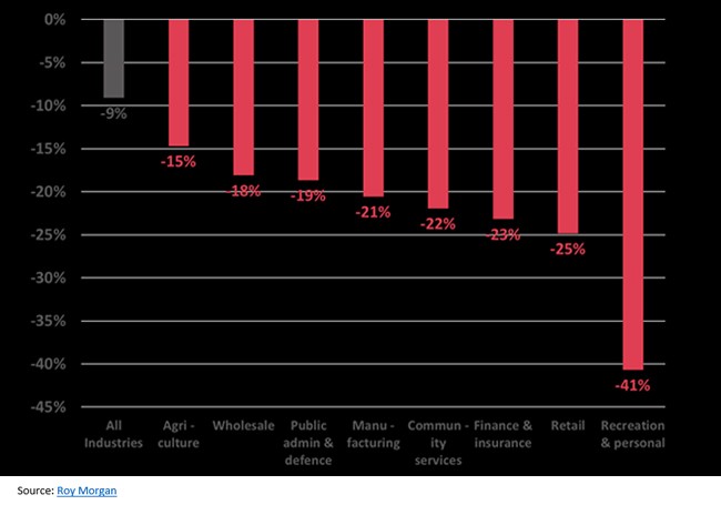 Roy Morgan Business Confidence chart