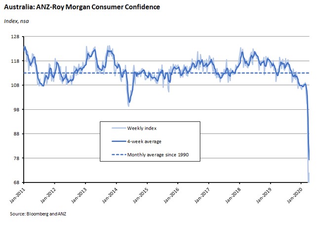 Australia: ANZ Roy Morgan Consumer Confidence