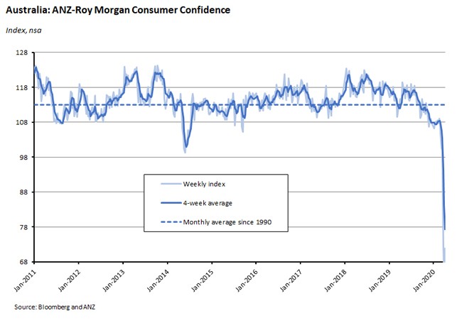 Australia: ANZ Roy Morgan Consumer Confidence Australia: ANZ Roy Morgan Consumer Confidence