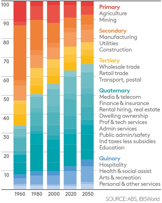 gop by industry graph