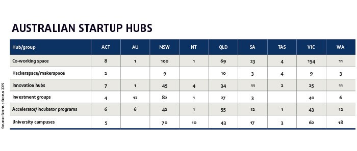 Australian startup hubs table