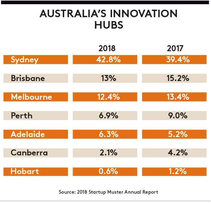australia's innovation hubs