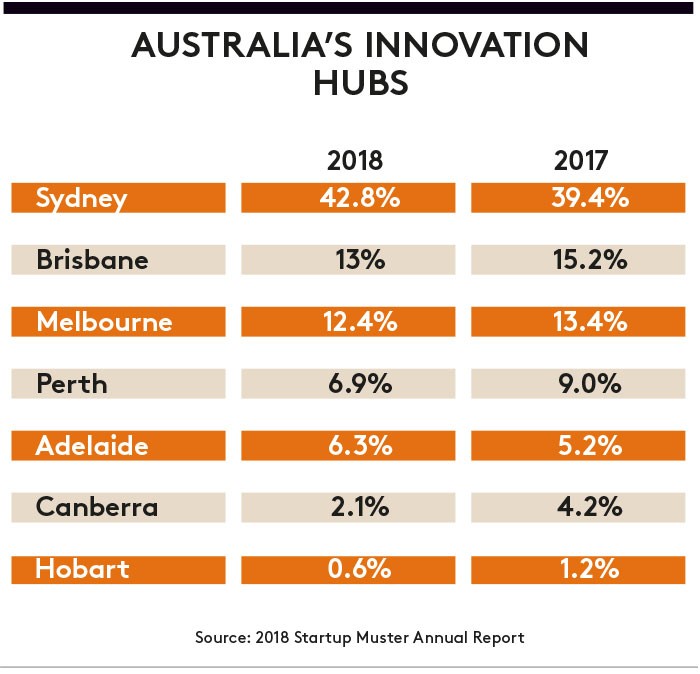 australia's innovation hubs australia's innovation hubs