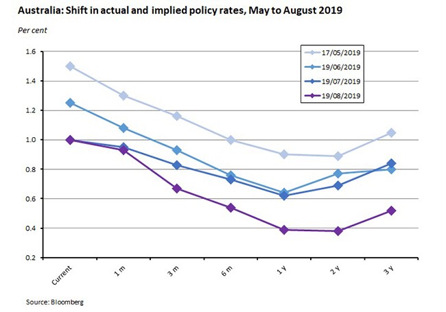 Australia: Shift in actual and implied policy rates, May to August 2019 230819 Australia: Shift in actual and implied policy rates, May to August 2019 230819