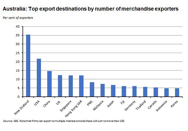 Australia: Top export destinations by number of merchandise exporters 230819