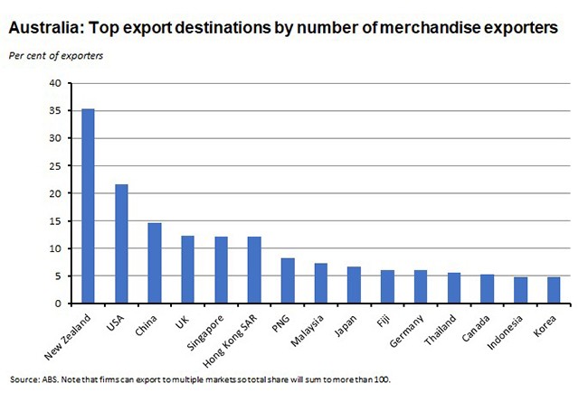 Australia: Top export destinations by number of merchandise exporters 230819 Australia: Top export destinations by number of merchandise exporters 230819